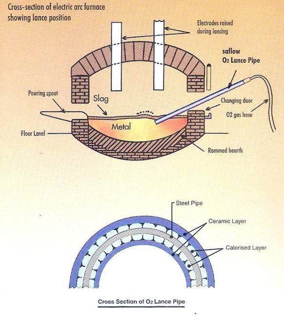 M.S. Oxygen Lancing Pipes supplier in India